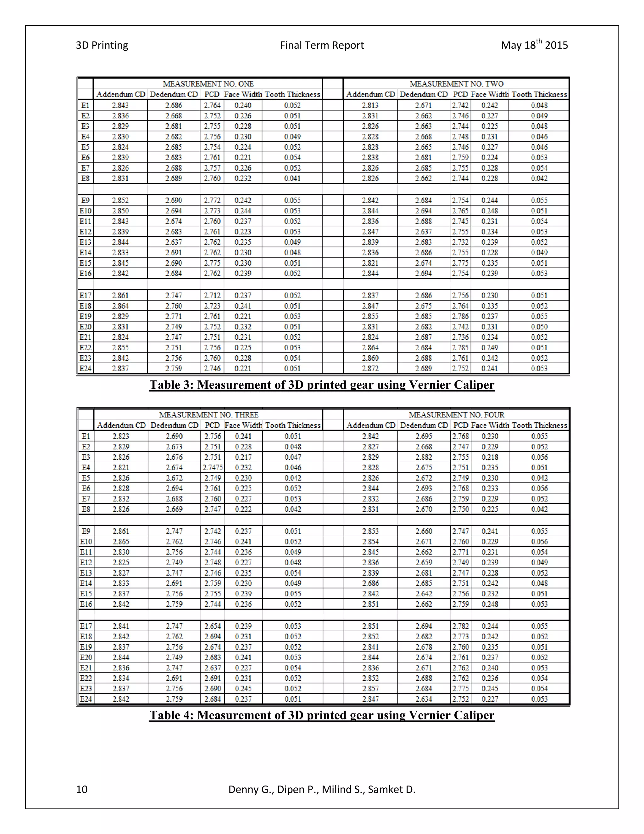 3D Printing Final Term Report May 18th
2015
10 Denny G., Dipen P., Milind S., Samket D.
Table 3: Measurement of 3D printed gear using Vernier Caliper
Table 4: Measurement of 3D printed gear using Vernier Caliper
 