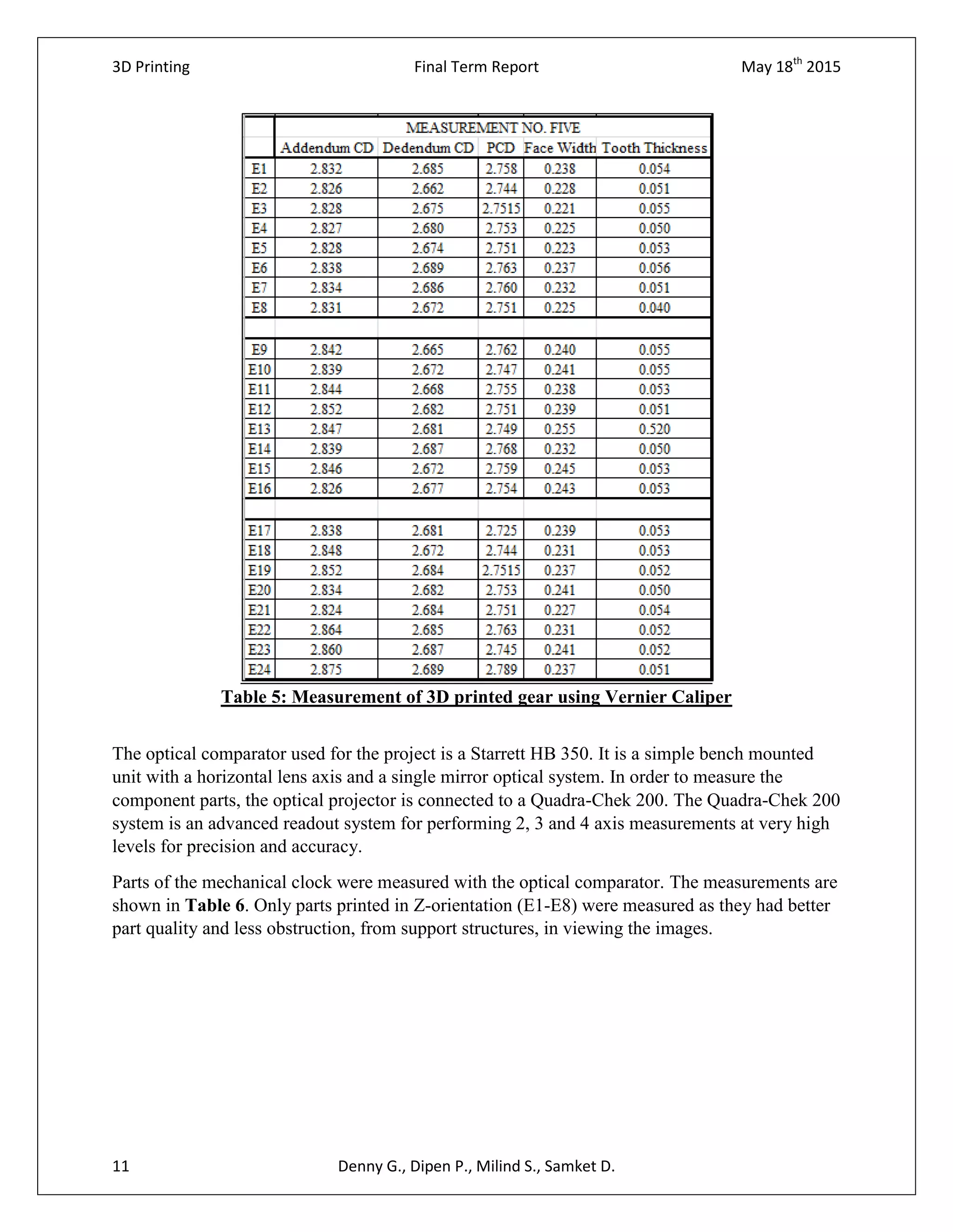 3D Printing Final Term Report May 18th
2015
11 Denny G., Dipen P., Milind S., Samket D.
Table 5: Measurement of 3D printed gear using Vernier Caliper
The optical comparator used for the project is a Starrett HB 350. It is a simple bench mounted
unit with a horizontal lens axis and a single mirror optical system. In order to measure the
component parts, the optical projector is connected to a Quadra-Chek 200. The Quadra-Chek 200
system is an advanced readout system for performing 2, 3 and 4 axis measurements at very high
levels for precision and accuracy.
Parts of the mechanical clock were measured with the optical comparator. The measurements are
shown in Table 6. Only parts printed in Z-orientation (E1-E8) were measured as they had better
part quality and less obstruction, from support structures, in viewing the images.
 