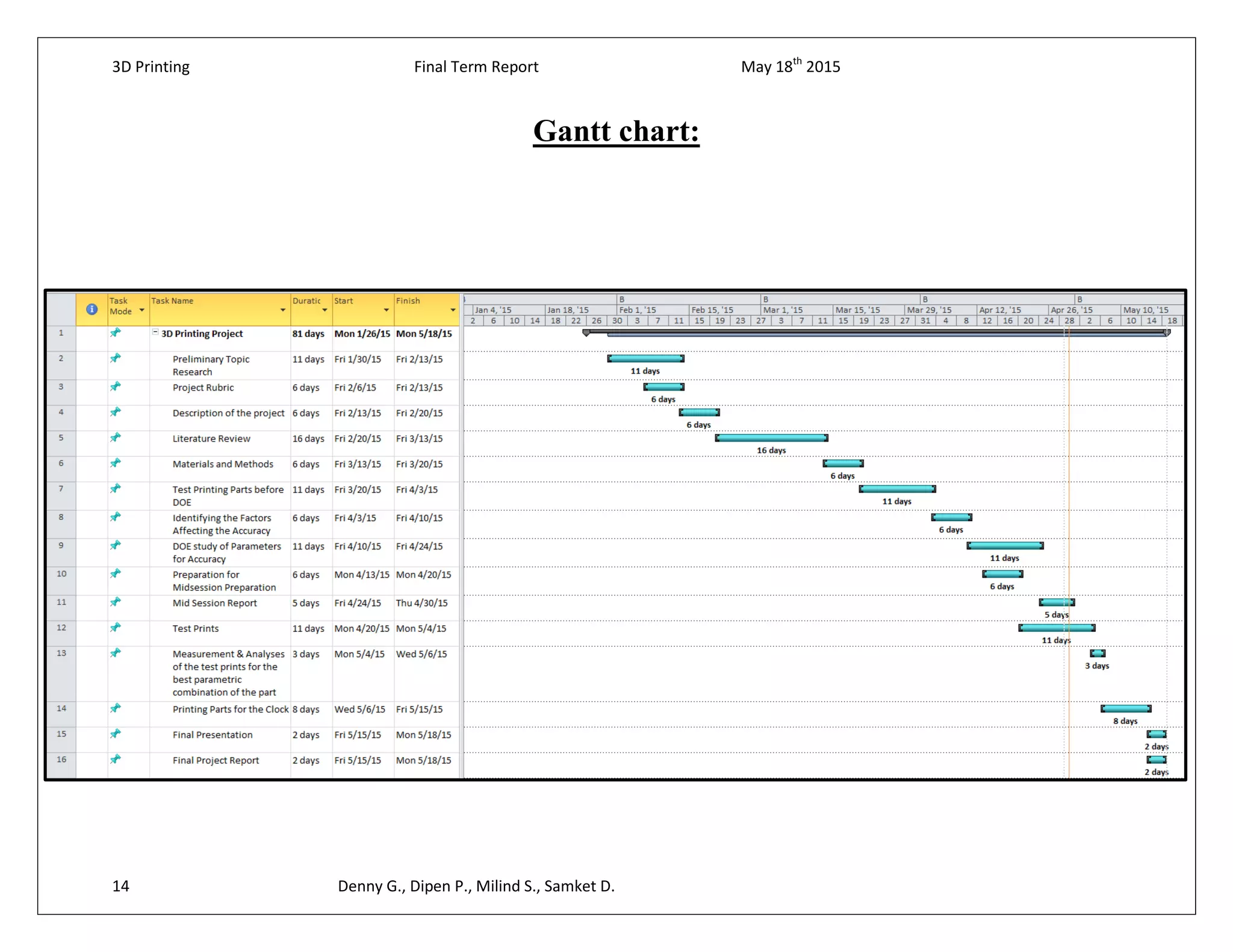 3D Printing Final Term Report May 18th
2015
14 Denny G., Dipen P., Milind S., Samket D.
Gantt chart:
 