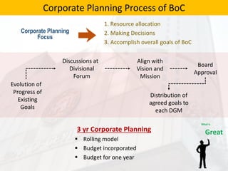 1. Resource allocation
2. Making Decisions
3. Accomplish overall goals of BoC
3 yr Corporate Planning
 Rolling model
 Budget incorporated
 Budget for one year
Corporate Planning
Focus
Corporate Planning Process of BoC
Evolution of
Progress of
Existing
Goals
Discussions at
Divisional
Forum
Board
Approval
Align with
Vision and
Mission
Distribution of
agreed goals to
each DGM
 