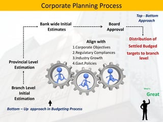 Distribution of
Settled Budged
targets to branch
level
Provincial Level
Estimation
Bank wide Initial
Estimates
Branch Level
Initial
Estimation
Board
Approval
Bottom – Up approach in Budgeting Process
Align with
1.Corporate Objectives
2.Regulatary Compliances
3.Industry Growth
4.Gavt.Policies
Top - Bottom
Approach
Corporate Planning Process
 