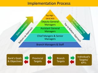 Top Mgt –
GM & BOD
Deputy General
Managers
Assistant General
Managers
Chief Mangers & Senior
Managers
Branch Managers & Staff
Bank’s Goals
& Objectives
Provincial
Targets
Branch
Targets
Individual’s
Targets/
KPI’s
Implementation Process
 
