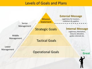 Levels of Goals and Plans
Mission
Statement
Strategic Goals
Tactical Goals
Operational Goals
Senior
Management
Middle
Management
Lower
Management
Internal Message
Legitimacy, Motivation,
resource allocation,
guides rationale etc.
External Message
Legitimacy for investors,
customers & suppliers
 