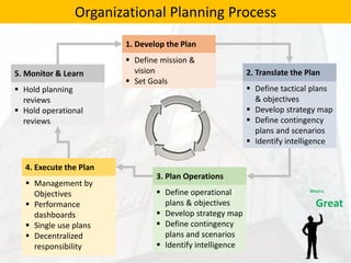 Organizational Planning Process
1. Develop the Plan
 Define mission &
vision
 Set Goals
2. Translate the Plan
 Define tactical plans
& objectives
 Develop strategy map
 Define contingency
plans and scenarios
 Identify intelligence
3. Plan Operations
 Define operational
plans & objectives
 Develop strategy map
 Define contingency
plans and scenarios
 Identify intelligence
4. Execute the Plan
 Management by
Objectives
 Performance
dashboards
 Single use plans
 Decentralized
responsibility
5. Monitor & Learn
 Hold planning
reviews
 Hold operational
reviews
 