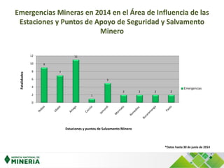 Emergencias Mineras en 2014 en el Área de Influencia de las
Estaciones y Puntos de Apoyo de Seguridad y Salvamento
Minero
*Datos hasta 30 de junio de 2014
9
7
11
1
5
2 2 2 2
0
2
4
6
8
10
12
Fatalidades
Estaciones y puntos de Salvamento Minero
Emergencias
 
