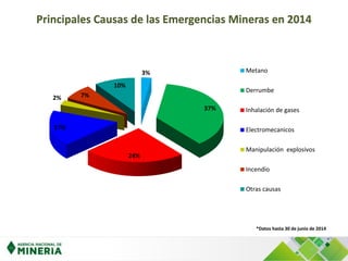 Principales Causas de las Emergencias Mineras en 2014
*Datos hasta 30 de junio de 2014
3%
37%
24%
17%
2% 7%
10%
Metano
Derrumbe
Inhalación de gases
Electromecanicos
Manipulación explosivos
Incendio
Otras causas
 