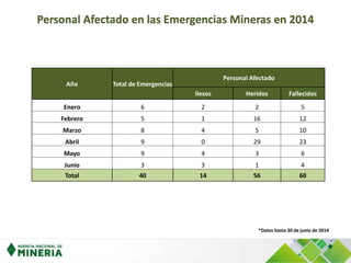 Personal Afectado en las Emergencias Mineras en 2014
*Datos hasta 30 de junio de 2014
Año Total de Emergencias
Personal Afectado
Ilesos Heridos Fallecidos
Enero 6 2 2 5
Febrero 5 1 16 12
Marzo 8 4 5 10
Abril 9 0 29 23
Mayo 9 4 3 6
Junio 3 3 1 4
Total 40 14 56 60
 