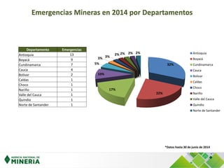Emergencias Mineras en 2014 por Departamentos
*Datos hasta 30 de junio de 2014
32%
22%
17%
10%
5%
3% 3%
2% 2% 2% 2% Antioquia
Boyacá
Cundinamarca
Cauca
Bolivar
Caldas
Choco
Nariño
Valle del Cauca
Quindio
Norte de Santander
Departamento Emergencias
Antioquia 13
Boyacá 9
Cundinamarca 7
Cauca 4
Bolivar 2
Caldas 1
Choco 1
Nariño 1
Valle del Cauca 1
Quindio 1
Norte de Santander 1
 