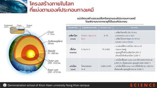 S C I E N C E
Demonstration school of Khon Kaen university Nong Khai campus
โครงสร้างภายในโลก
ที่แบ่งตามองค์ประกอบทางเคมี
โครงสร้างโลก ธาตุองค์ประกอบหลัก ความหนา (Km) หมายเหตุ
เปลือกโลก
(crust)
Si Al O - Mg Ca Fe
Na K
5-70
- เปลือกโลกทวีป (35-70 Km)
(continental crust or Sial)
- เปลือกโลกมหาสมุทร (5-10 Km)
(oceanic crust or Sima)
เนื้อโลก
(mantle)
Si Mg Fe O 70-2,900
- บางส่วนที่ลึกจากผิวโลก 100 Km มี
magma ปนอยู่
- อุณหภูมิใกล้กับเปลือกโลก 870 °C
บริเวณใกล้กลับแก่นโลก 2,200 °C
แก่นโลก
(core)
โลหะผสมของ
Fe Ni
2,900-3,470
- แก่นโลกชั้นนอก (outer core) มีความหนาประมาณ
2,250 Km เป็นของเหลว อุณหภูมิ 2200-5000 °C
- แก่นโลกชั้นใน (inner core) มีรัศมีปรัมาณ 1,220 Km
เป็นของแข็ง อุณหภูมิประมาณ 5,000 °C
แบ่งโครงสร้างของเปลือกโลกตามองค์ประกอบทางเคมี
โดยพิจารณาจากธาตุที่เป็นองค์ประกอบ
 