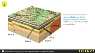หลักการของสัมพันธภาพการตัดผ่าน
(principle of cross cutting relations)
หินที่ตัดผ่านเข้ามาในหินข้างเคียงจะมีอายุน้อย
กว่าหินที่ถูกตัดเข้ามา
2
S C I E N C E
Demonstration school of Khon Kaen university Nong Khai campus
 