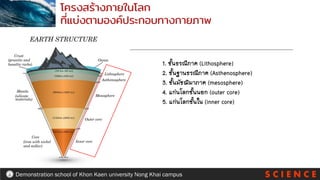 S C I E N C E
Demonstration school of Khon Kaen university Nong Khai campus
โครงสร้างภายในโลก
ที่แบ่งตามองค์ประกอบทางกายภาพ
1. ชั้นธรณีภาค (Lithosphere)
2. ชั้นฐานธรณีภาค (Asthenosphere)
3. ชั้นมัชฌิมาภาค (mesosphere)
4. แก่นโลกชั้นนอก (outer core)
5. แก่นโลกชั้นใน (inner core)
 