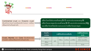 S C I E N C E
Demonstration school of Khon Kaen university Nong Khai campus
Continental crust และ Oceanic crust
มีองค์ประกอบทางเคมีและมีความหนา เหมือน
หรือแตกต่างกันอย่างไร
เปลือกโลกทวีปประกอบด้วยธาตุ Si O และสารประกอบของธาตุ Al
เปลือกโลกมหาสมุทรประกอบด้วยธาตุ Si O และสารประกอบของธาตุ Mg
และเปลือกโลกทวีปจะมีความหนามากกว่าเปลือกโลกมหาสมุทร
Crust, Mantle และ Core มีองค์ประกอบ
ทางเคมี เหมือนหรือแตกต่างกันอย่างไร
 