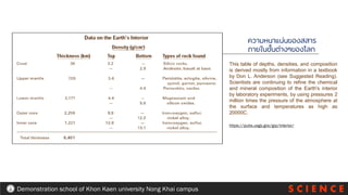 This table of depths, densities, and composition
is derived mostly from information in a textbook
by Don L. Anderson (see Suggested Reading).
Scientists are continuing to refine the chemical
and mineral composition of the Earth's interior
by laboratory experiments, by using pressures 2
million times the pressure of the atmosphere at
the surface and temperatures as high as
20000C.
https://pubs.usgs.gov/gip/interior/
ความหนาแน่นของสสาร
ภายในชั้นต่างๆของโลก
S C I E N C E
Demonstration school of Khon Kaen university Nong Khai campus
 