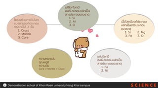 S C I E N C E
Demonstration school of Khon Kaen university Nong Khai campus
โครงสร้างภายในโลก
แบ่งตามองค์ประกอบ
ทางเคมีได้ 3 ชั้น
1. Crust
2. Mantle
3. Core
เปลือกโลกมี
องค์ประกอบหลักเป็น
สารประกอบของธาตุ
1. Si
2. Al
3. O
เนื้อโลกมีองค์ประกอบ
หลักเป็นสารประกอบ
ของธาตุ
1. Si 2. Mg
3. Fe 3. O
แก่นโลกมี
องค์ประกอบหลักเป็น
สารประกอบของธาตุ
1. Fe
2. Ni
ความหนาแน่น
อุณหภูมิ
ความดัน
Core > Mantle > Crust
 