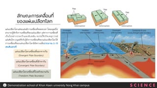ลักษณะการเคลื่อนที่
ของแผ่นเปลือกโลก
แผ่นเปลือกโลกแต่ละแผ่นมีการเคลื่อนที่ตลอดเวลา โดยมนุษย์ไม่
สามารถรู้สึกถึงการเคลื่อนที่ของแผ่นเปลือก แต่หากการเคลื่อนที่
เป็นไปอย่างรวดเร็วและฉับพลัน จะก่อให้เกิดเหตุการณ์
แผ่นดินไหว มนุษย์จึงรับรู้ถึงการเคลื่อนที่ของแผ่นเปลือกโลกได้
การเคลื่อนที่ของแผ่นเปลือกโลกมีอัตราเฉลี่ยประมาณ 2-15
เซนติเมตร/ปี
แผ่นเปลือกโลกเคลื่อนที่ออกจากกัน
(Divergent Plate Boundary)
แผ่นเปลือกโลกเคลื่อนที่เข้าหากัน
(Convergent Plate Boundary)
แผ่นเปลือกโลกเคลื่อนที่ไถลตัวขนานกัน
(Transform Plate Boundary)
S C I E N C E
Demonstration school of Khon Kaen university Nong Khai campus
 