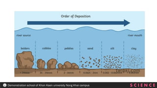 S C I E N C E
Demonstration school of Khon Kaen university Nong Khai campus
 