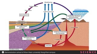 S C I E N C E
Demonstration school of Khon Kaen university Nong Khai campus
 