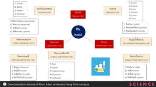 หิน
(rock)
หินอัคนี
(igneous rock)
หินอัคนีแทรกซอน
(intrusive rock)
หินอัคพุ
(extrusive rock)
1) Granite
2) Diorite
3) Gabbro
4) Peridotite
1) Rhyolite
2) Andesite
3) Basalt
4) Obsidian
5) Pumice
6) Scoria
หินตะกอน
(sedimentary rock)
หินแปร
(metamorphic rock)
1) หินปูน (limestone)
2) หินเชิร์ต (chert)
3) เกลือหิน (rock salt)
4) หินโดโลไมต์ (dolomite)
1) หินอ่อน (marble)
2) หินควอร์ตไซต์ (quartzite)
3) หินฮอนเฟลส์ (hornfels)
หินตะกอนอนุภาค
(clastic sedimentary rock)
1) หินกรวดมน (conglomerate)
2) หินทราย (sandstone)
3) หินดินดาน (shale)
4) หินศิลาแลง (Laterite)
หินตะกอนเคมี
(chemical sedimentary rock)
หินแปรริ้วขนาน
(foliated metamorphic rock)
หินแปรไร้ริ้วขนาน
(non-foliated metamorphic rock)
1) หินชนวน (slate)
2) หินซีส (schist)
3) หินไนส์ (gneiss)
4) หินฟิลไลต์ (phyllite)
1) Peat
2) Lignite
3) Subbituminous
4) Bituminous
5) Anthracite
หินตะกอนอินทรีย์
(organic sedimentary rock)
S C I E N C E
Demonstration school of Khon Kaen university Nong Khai campus
 