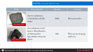 ชื่อหิน ลักษณะของหิน สีของหิน ประโยชน์
เกิดจากการเย็นตัวอย่าง
รวดเร็วผลึกมีขนาดเล็กเนื้อ
ละเอียด
มีสีเข้ม ใช้ทาถนนละก่อสร้าง
เกิดการเย็นตัวอย่างรวดเร็ว
ของลาวา เนื้อละเอียดคล้าย
แก้ว มีลักษณะคล้าย
หินแกรนิตเรียกว่าหินแกรนิต
เนื้อแก้ว
สีเข้ม ใช้ทาอาวุธ เช่น หอกลูกธนู
สมัยโบราณ
หินอัคนีพุ (extrusive igneous rock)
หินบะซอลต์ (basalt)
หินออบซิเดียน (obsidian)
S C I E N C E
Demonstration school of Khon Kaen university Nong Khai campus
 