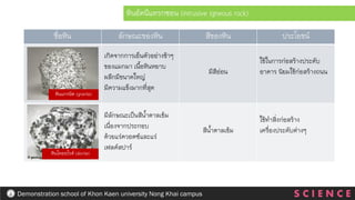 หินอัคนีแทรกซอน (intrusive igneous rock)
ชื่อหิน ลักษณะของหิน สีของหิน ประโยชน์
เกิดจากการเย็นตัวอย่างช้าๆ
ของแมกมา เนื้อหินหยาบ
ผลึกมีขนาดใหญ่
มีความแข็งมากที่สุด
มีสีอ่อน
ใช้ในการก่อสร้างประดับ
อาคาร นิยมใช้ก่อสร้างถนน
มีลักษณะเป็นสีน้าตาลเข้ม
เนื่องจากประกอบ
ด้วยแร่ควอตซ์และแร่
เฟลด์สปาร์
สีน้าตาลเข้ม
ใช้ทาสิ่งก่อสร้าง
เครื่องประดับต่างๆ
หินแกรนิต (granite)
หินไดออไรต์ (diorite)
S C I E N C E
Demonstration school of Khon Kaen university Nong Khai campus
 