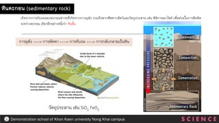 หินตะกอน (sedimentary rock)
เกิดจากการทับถมของตะกอนต่างๆที่เกิดจากการผุพัง รวมถึงซากพืชซากสัตว์และวัตถุประสาน เช่น ซิลิกาออกไซด์ เพื่อช่วยในการยึดติด
ระหว่างตะกอน เรียกอีกอย่างหนึ่งว่า หินชั้น
การผุพัง ---> การพัดพา ---> การทับถม ---> การกลับกลายเป็นหิน
วัตถุประสาน เช่น SiO2 FeO2
S C I E N C E
Demonstration school of Khon Kaen university Nong Khai campus
 