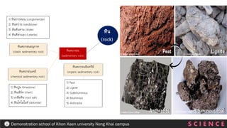 หิน
(rock)
หินตะกอน
(sedimentary rock)
1) หินปูน (limestone)
2) หินเชิร์ต (chert)
3) เกลือหิน (rock salt)
4) หินโดโลไมต์ (dolomite)
หินตะกอนอนุภาค
(clastic sedimentary rock)
1) หินกรวดมน (conglomerate)
2) หินทราย (sandstone)
3) หินดินดาน (shale)
4) หินศิลาแลง (Laterite)
หินตะกอนเคมี
(chemical sedimentary rock)
1) Peat
2) Lignite
3) Subbituminous
4) Bituminous
5) Anthracite
หินตะกอนอินทรีย์
(organic sedimentary rock)
S C I E N C E
Demonstration school of Khon Kaen university Nong Khai campus
 