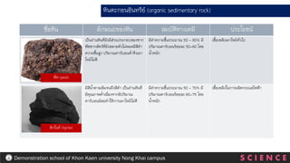 หินตะกอนอินทรีย์ (organic sedimentary rock)
ชื่อหิน ลักษณะของหิน สมบัติทางเคมี ประโยชน์
เป็นถ่านหินที่ยังมีส่วนประกอบของซาก
พืชซากสัตว์ที่ยังสลายตัวไม่หมดมีสีดา
ความชื้นสูง ปริมาณคาร์บอนต่าจึงเผา
ไหม้ไม่ดี
มีค่าความชื้นประมาณ 50 - 60% มี
ปริมาณคาร์บอนร้อยละ 50-60 โดย
น้าหนัก
เชื้อเพลิงเผาไหม้ทั่วไป
มีสีน้าตาลเข้มจนถึงสีดา เป็นถ่านหินที่
มีคุณภาพต่าเนื่องจากมีปริมาณ
คาร์บอนน้อยทาให้การเผาไหม้ไม่ดี
มีค่าความชื้นประมาณ 50 - 70% มี
ปริมาณคาร์บอนร้อยละ 60-75 โดย
น้าหนัก
เชื้อเพลิงในการผลิตกระแสไฟฟ้า
พีท (peat)
ลิกไนต์ (lignite)
S C I E N C E
Demonstration school of Khon Kaen university Nong Khai campus
 