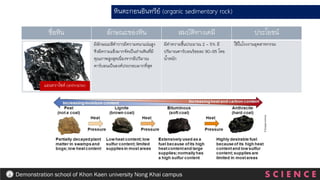 หินตะกอนอินทรีย์ (organic sedimentary rock)
ชื่อหิน ลักษณะของหิน สมบัติทางเคมี ประโยชน์
มีลักษณะสีดาวาวมีความหนาแน่นสูง
จึงมีความแข็งมากจัดเป็นถ่านหินที่มี
คุณภาพสูงสุดเนื่องจากมีปริมาณ
คาร์บอนเป็นองค์ประกอบมากที่สุด
มีค่าความชื้นประมาณ 2 - 5% มี
ปริมาณคาร์บอนร้อยละ 90-95 โดย
น้าหนัก
ใช้ในโรงงานอุตสาหกรรม
แอนทราไซต์ (anthracite)
S C I E N C E
Demonstration school of Khon Kaen university Nong Khai campus
 