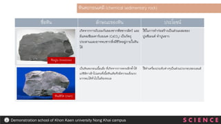 ชื่อหิน ลักษณะของหิน ประโยชน์
เกิดจากการถับถมกันของซากพืชซากสัตว์ และ
มีแคลเซียมคาร์บอเนต (CaCO3) เป็นวัตถุ
ประสานและอาจพบซากสิ่งมีชีวิตอยู่ภายในหิน
ได้
ใช้ในการทาก่อสร้างเป็นส่วนผสมของ
ปูนซีเมนต์ ทาปูนขาว
เป็นหินตะกอนเนื้อแข็ง ที่เกิดจากการตกผลึกซ้าได้
แร่ซิลิกาเข้าไปแทนที่เนื้อหินเดิมจึงมีความแข็งแรง
มากพบได้ทั่วไปในท้องทะเล
ใช้ทาเครื่องประดับต่างๆเป็นส่วนประกอบของเลนส์
หินตะกอนเคมี (chemical sedimentary rock)
S C I E N C E
Demonstration school of Khon Kaen university Nong Khai campus
หินปูน (limestone)
หินเชิร์ต (chert)
 