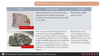 S C I E N C E
Demonstration school of Khon Kaen university Nong Khai campus
ชื่อหิน ลักษณะของหิน ประโยชน์
มีลักษณะคล้ายหินปูนโครงสร้างเป็นผลึกแข็งกว่าหินปูน
เล็กน้อยมีองค์ประกอบภายในเป็นแร่ธาตุแคลเซียม
แมกนีเซียม คาร์บอเนตเป็นองค์ประกอบหลัก มีหลายสี สี
ขาว เทา เป็นต้น
ใช้ทาแมกนีเซียม และใช้ใน
อุตสาหกรรมกระจก
กิดจากการตกตะกอนสะสมตัวจากน้าทะเลเนื่องจากน้าทะเล
ระเหยตัวออกไป มักเกิดแทรกสลับอยู่ในชั้นใดชั้นหนึ่งของ
หินดินดาน หินปูน โดโลไมต์ เกลือหินพบละลายเป็นสารละลาย
ปะปนอยู่ทั่วไปในบริเวณที่มีพลุน้าเกลือ (Salt spring) ซึ่งพุ่งขึ้นมา
จากใต้ดินบริเวณที่มีชั้นหินเกลืออยู่ หรือในบริเวณทะเลที่มีน้าเค็ม
จัดและในมหาสมุทร สูตรเคมี NaCl มี Na 39.3% Cl 60.7%
สังเกตจากแนวแตกเป็นรูปลูกเต๋ามีความแข็งต่ามาก รสเค็ม สีผง
ละเอียดมีสีขาว อาจพบเรืองแสงได้ (Fluorescent) ผิวมักจะเปียก
ชื้นอยู่เสมอ
ใช้เป็นประโยชน์อย่างมากใน
อุตสาหกรรมเคมี อุตสาหกรรมการ
ย้อมและฟอกหนังทาปุ๋ย ทาตัวยาฆ่า
วัชพืช ใช้ประกอบในการทาอาหารหรือ
เก็บรักษาอาหารต่างๆ ใช้เป็นวัสดุ
สาหรับทาหรือรักษาความเย็นเป็นต้น
หินตะกอนเคมี (chemical sedimentary rock)
หินโดโลไมต์ (dolomite)
เกลือหิน (rock salt)
 