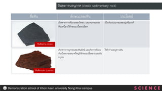 ชื่อหิน ลักษณะของหิน ประโยชน์
เกิดจากการทับถมของโคลน และตะกอนของ
ดินเหนียวมีลักษณะเนื้อละเอียด
เป็นส่วนประกอบของปูนซีเมนต์
เกิดจากการผุกร่อนของหินอัคนี และเกิดการทับถม
กันเป็นตะกอนขนาดใหญ่มีลักษณะเนื้อหยาบและผิว
ขรุขระ
ใช้ทากาแพงปูทางเดิน
หินตะกอนอนุภาค (clastic sedimentary rock)
S C I E N C E
Demonstration school of Khon Kaen university Nong Khai campus
หินดินดาน (shale)
หินศิลาแลง (Laterite)
 