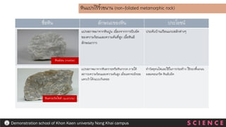 ชื่อหิน ลักษณะของหิน ประโยชน์
แปรสภาพมาจากหินปูน เนื่องจากการบีบอัด
ของความร้อนและความดันที่สูง เนื้อหินมี
ลักษณะวาว
ประดับบ้านเรือนแกะสลักต่างๆ
แปรสภาพมาจากหินทรายหรือหินกรวด ภายใต้
สภาวะความร้อนและความดันสูง เมื่อแตกจะมีรอย
แตกเว้าโค้งแบบก้นหอย
ทาวัสดุทนไฟและใช้ในการก่อสร้าง ใช้รองพื้นถนน
ผสมคอนกรีต หินลับมีด
หินแปรไร้ริ้วขนาน (non-foliated metamorphic rock)
S C I E N C E
Demonstration school of Khon Kaen university Nong Khai campus
หินอ่อน (marble)
หินควอร์ตไซต์ (quartzite)
 