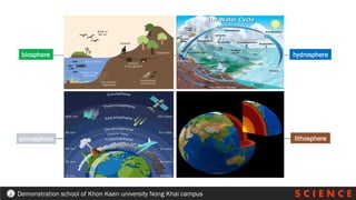 S C I E N C E
Demonstration school of Khon Kaen university Nong Khai campus
biosphere hydrosphere
atmosphere lithosphere
 