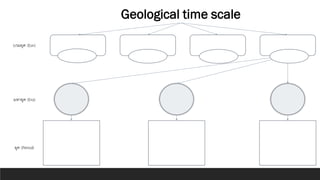 Geological time scale
บรมยุค (Eon)
มหายุค (Era)
ยุค (Period)
 
