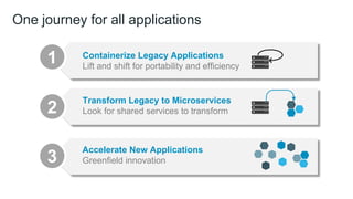 One journey for all applications
1 Containerize Legacy Applications
Lift and shift for portability and efficiency
2
3
Transform Legacy to Microservices
Look for shared services to transform
Accelerate New Applications
Greenfield innovation
 