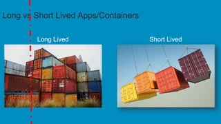 Long vs Short Lived Apps/Containers
Long Lived Short Lived
 