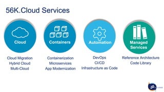 Cloud Containers
Cloud Migration
Hybrid Cloud
Multi-Cloud
Containerization
Microservices
App Modernization
DevOps
CI/CD
Infrastructure as Code
Automation
56K.Cloud Services
Reference Architecture
Code Library
Managed
Services
 
