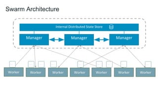 Swarm Architecture
 