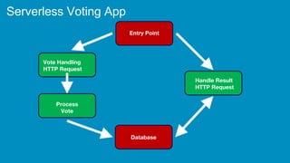 Database
Entry
Point
Entry Point
Vote Handling
HTTP Request
Process
Vote
Handle Result
HTTP Request
Serverless Voting App
 