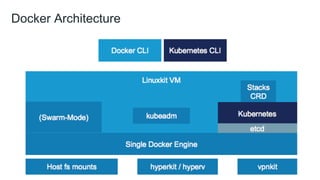 Docker Architecture
 