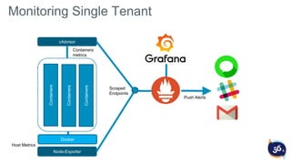 cAdvisor
Node-Exporter
Containers
Containers
Containers
Host Metrics
Containers
metrics
Scraped
Endpoints
Push Alerts
Docker
Monitoring Single Tenant
 