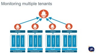 cAdvisorContainers
Containers
Containers
Node-Exporter
Docker
cAdvisor
Containers
Containers
Containers
Node-Exporter
Docker
cAdvisor
Containers
Containers
Containers
Node-Exporter
Docker
cAdvisor
Containers
Containers
Containers
Node-Exporter
Docker
Monitoring multiple tenants
 