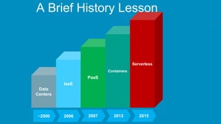 9
Data
Centers
IaaS
PaaS
Containers
Serverless
A Brief History Lesson
~2000 2006 2007 2013 2015
 