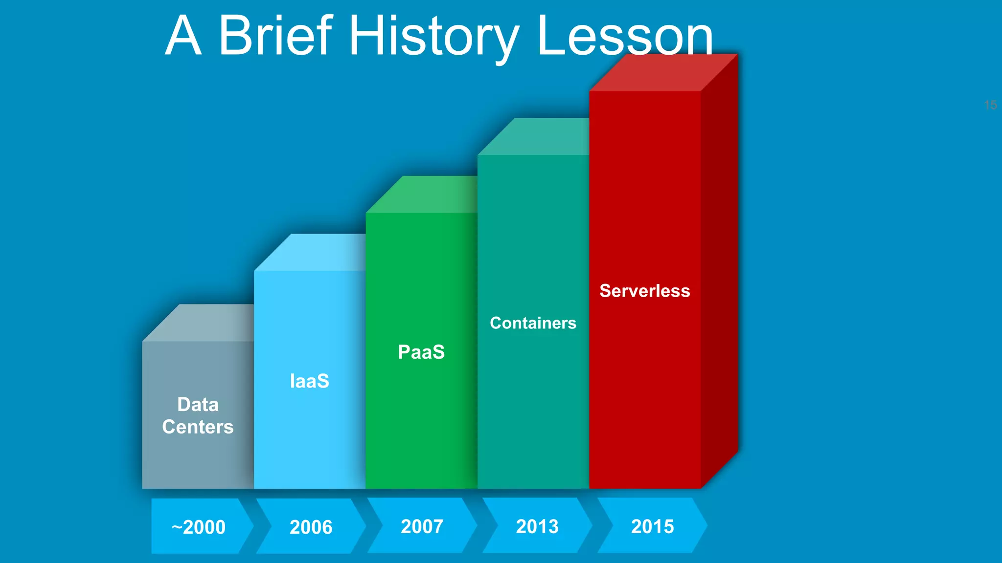 15
Data
Centers
IaaS
PaaS
Containers
Serverless
A Brief History Lesson
~2000 2006 2007 2013 2015
 