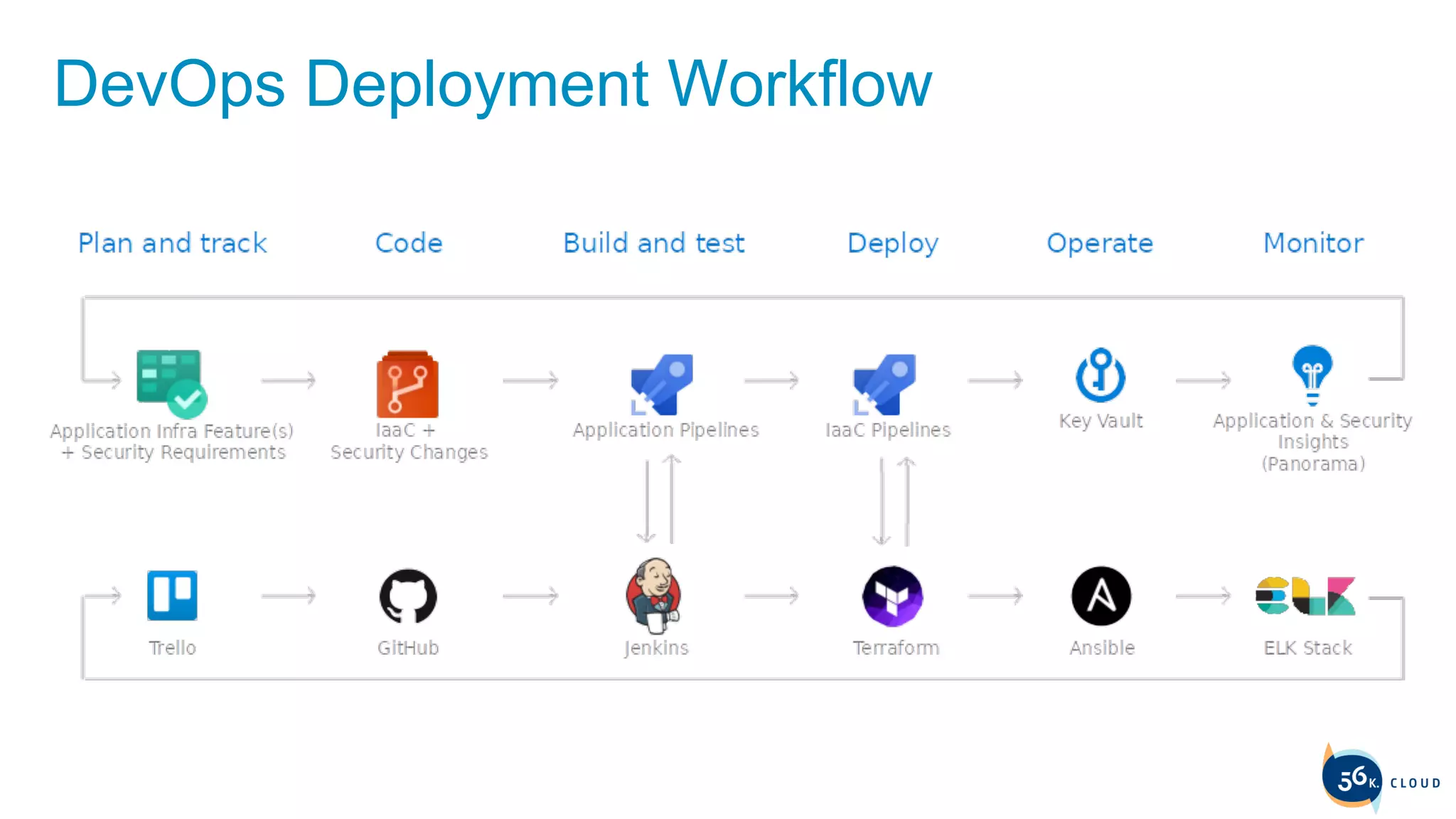 DevOps Deployment Workflow
 