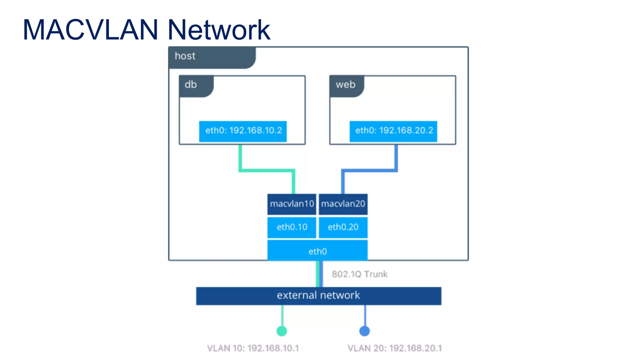MACVLAN Network
 