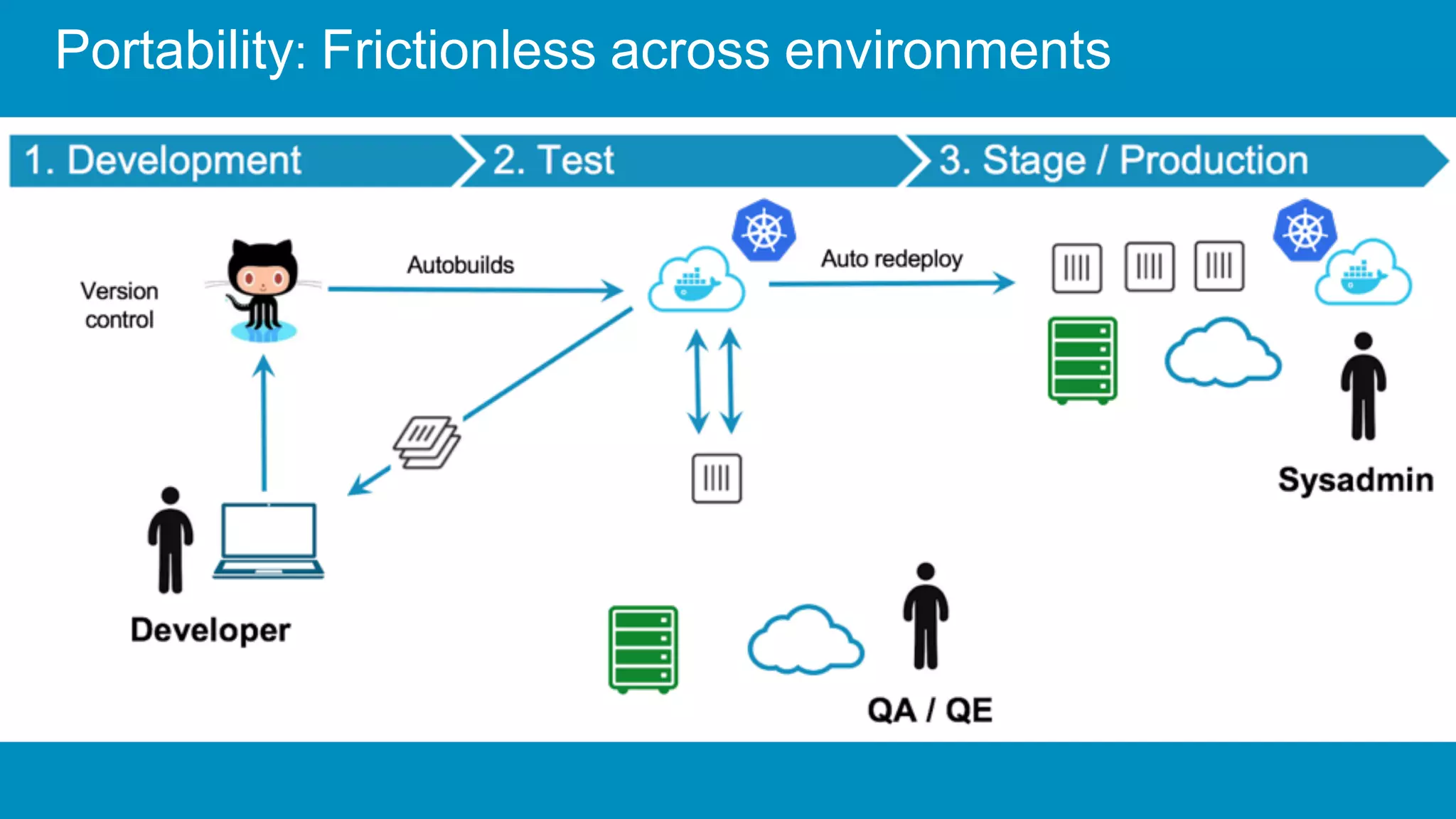 Portability: Frictionless across environments
 