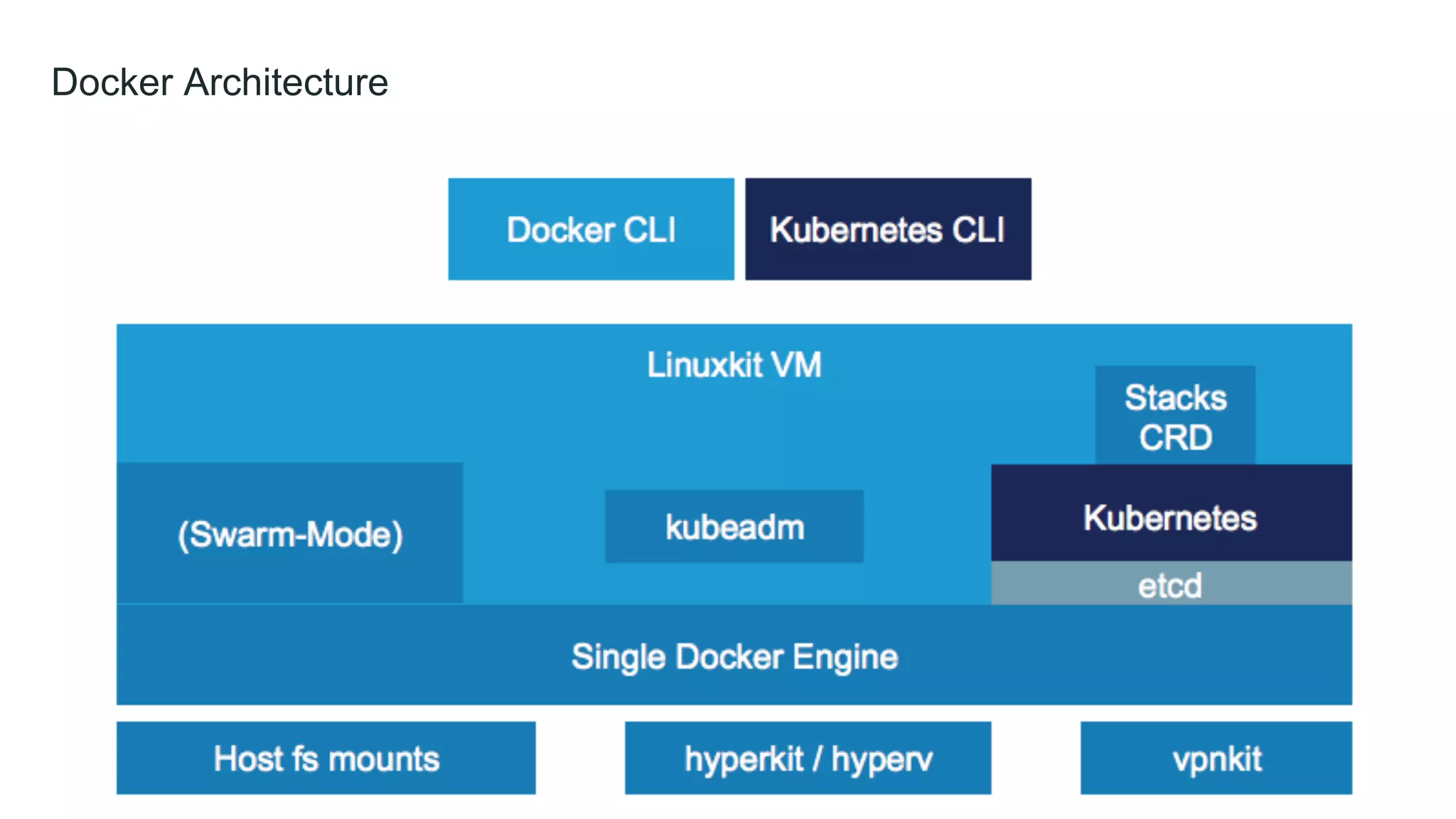 Docker Architecture
 