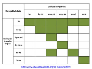 Licenças compatíveis

  Compatibilidade
                            by        by-nc    by-nc-nd    by-nc-sa     by-nd   by-sa


               by



              by-nc


             by-nc-nd
Licença do
 trabalho
  original
             by-nc-sa


              by-nd


              by-sa


                      http://www.educacaoaberta.org/cc-matrix/pt.html
 