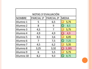 NOTAS 1ª EVALUACIÓN
NOMBRE    PARCIAL 1º PARCIAL 2º MEDIA
Alumno 1       5          6,5      5,75
Alumno 2       8           9        8,5
Alumno 3      4,5          7       5,75
Alumno 4      4,9         4,9       4,9
Alumno 5      8,5         3,6      6,05
Alumno 6       7          7,5      7,25
Alumno 7      4,5         6,2      5,35
Alumno 8     3,25        3,32     3,285
Alumno 9       6          5,5      5,75
Alumno 10     8,2         9,3      8,75
 